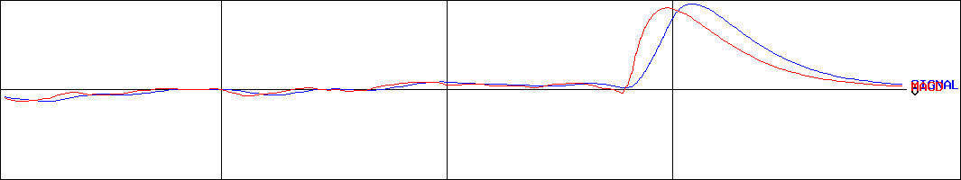 ケーヨー(証券コード:8168)のMACDグラフ