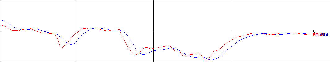 マックスバリュ中部(証券コード:8171)のMACDグラフ