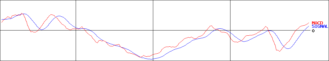 上新電機(証券コード:8173)のMACDグラフ