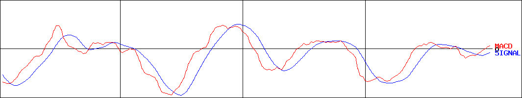 ロイヤルホールディングス(証券コード:8179)のMACDグラフ