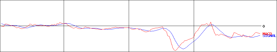 ヤマナカ(証券コード:8190)のMACDグラフ