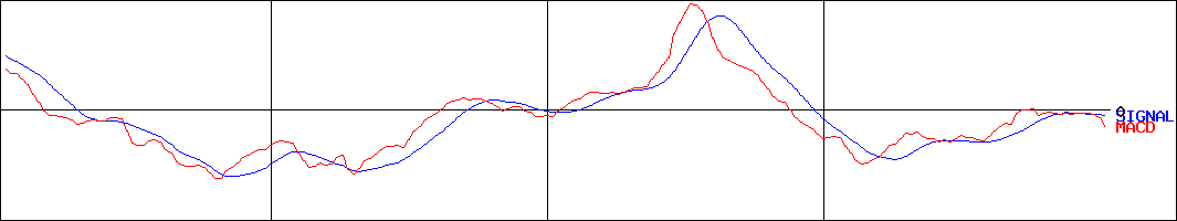 リンガーハット(証券コード:8200)のMACDグラフ