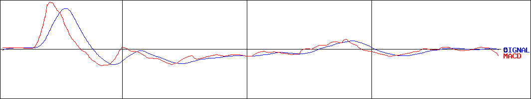 ラオックスホールディングス(証券コード:8202)のMACDグラフ