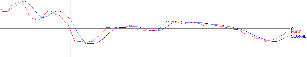 テンアライド(証券コード:8207)のMACDグラフ
