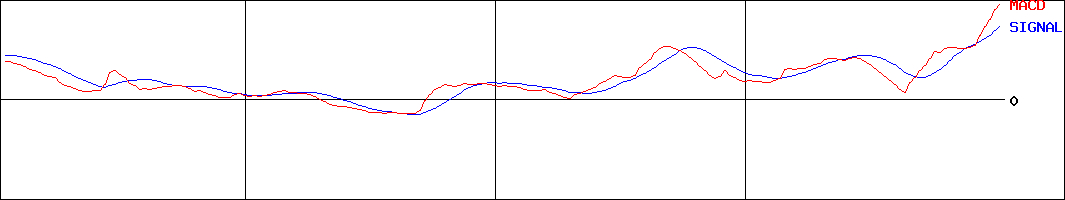 タカチホ(証券コード:8225)のMACDグラフ
