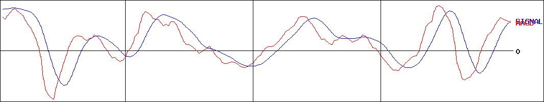 理経(証券コード:8226)のMACDグラフ