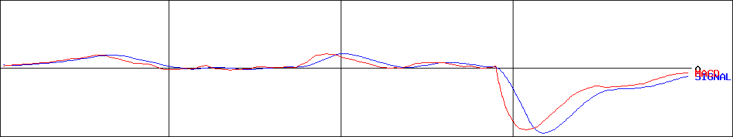 しまむら(証券コード:8227)のMACDグラフ