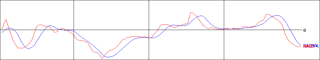 松屋(証券コード:8237)のMACDグラフ