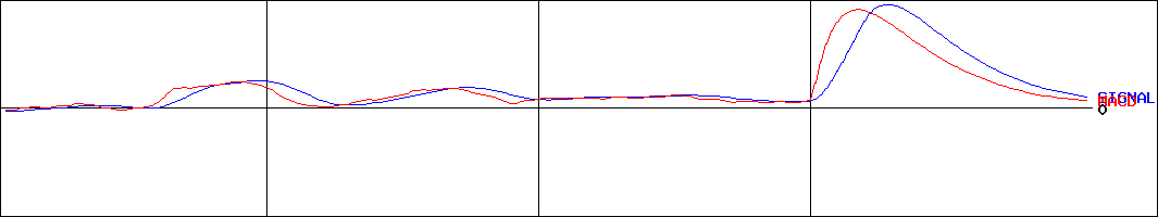 パルコ(証券コード:8251)のMACDグラフ