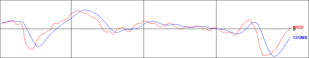 クレディセゾン(証券コード:8253)のMACDグラフ