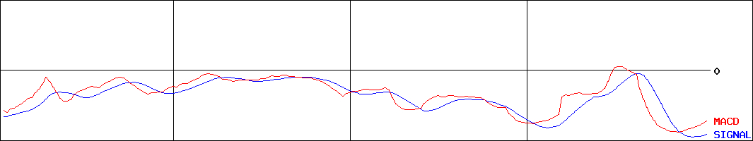 プロルート丸光(証券コード:8256)のMACDグラフ
