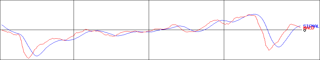 三谷産業(証券コード:8285)のMACDグラフ