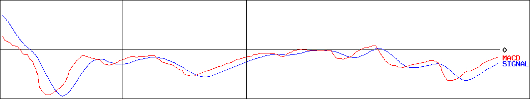 Olympicグループ(証券コード:8289)のMACDグラフ