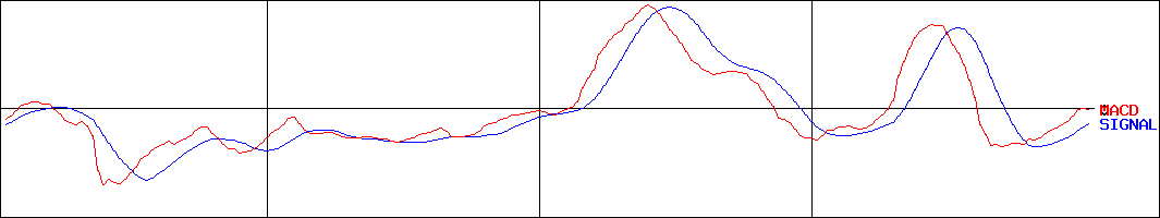 日産東京販売ホールディングス(証券コード:8291)のMACDグラフ