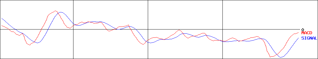 あおぞら銀行(証券コード:8304)のMACDグラフ