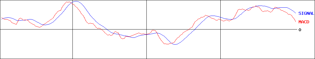 りそなホールディングス(証券コード:8308)のMACDグラフ