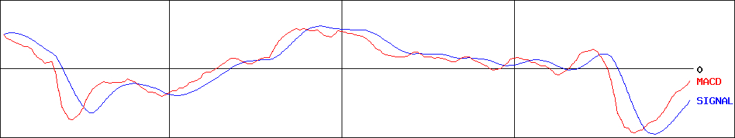 三井住友フィナンシャルグループ(証券コード:8316)のMACDグラフ