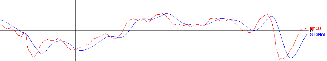 武蔵野銀行(証券コード:8336)のMACDグラフ