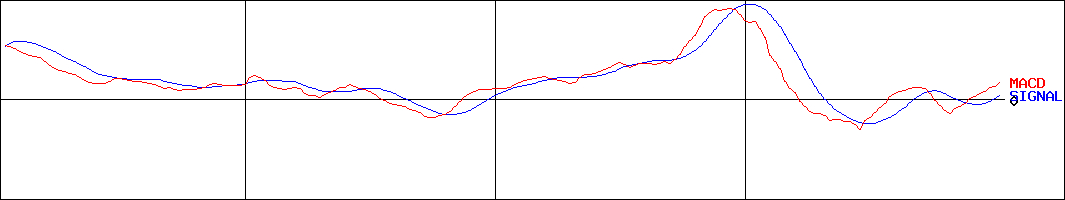 MACD-千葉興業銀行(証券コード:8337)