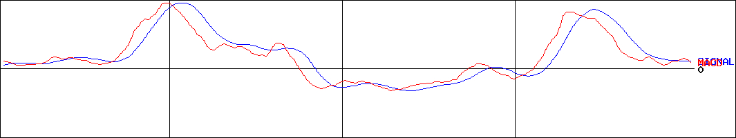 筑波銀行(証券コード:8338)のMACDグラフ