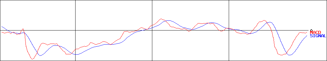 筑波銀行(証券コード:8338)のMACDグラフ