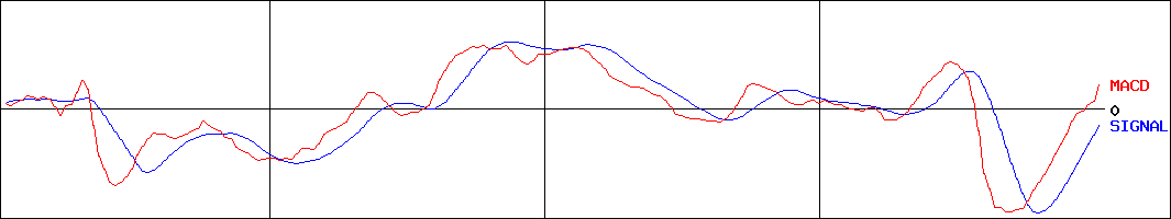 七十七銀行(証券コード:8341)のMACDグラフ