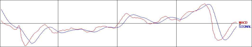 秋田銀行(証券コード:8343)のMACDグラフ