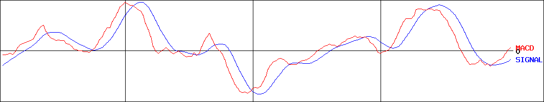 山形銀行(証券コード:8344)のMACDグラフ