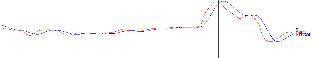 山形銀行(証券コード:8344)のMACDグラフ