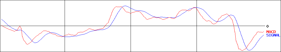 岩手銀行(証券コード:8345)のMACDグラフ