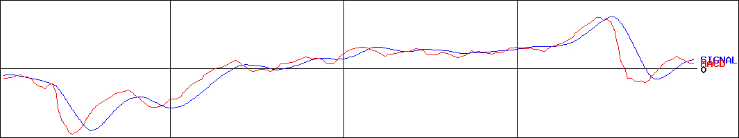 東邦銀行(証券コード:8346)のMACDグラフ