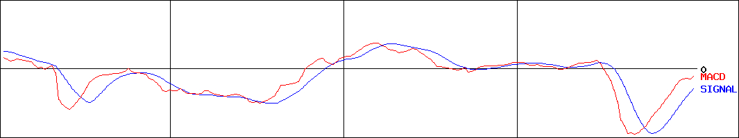 東北銀行(証券コード:8349)のMACDグラフ