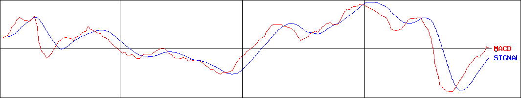 スルガ銀行(証券コード:8358)のMACDグラフ