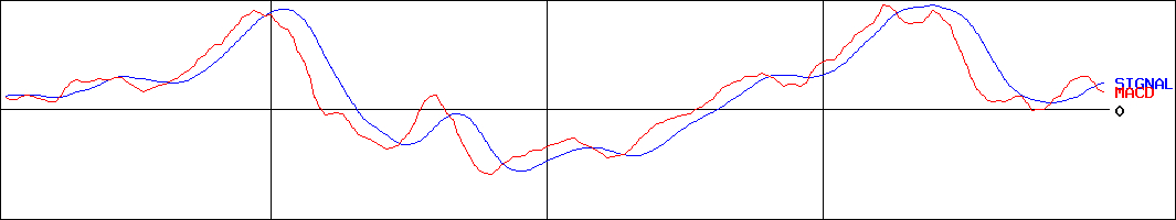 大垣共立銀行(証券コード:8361)のMACDグラフ