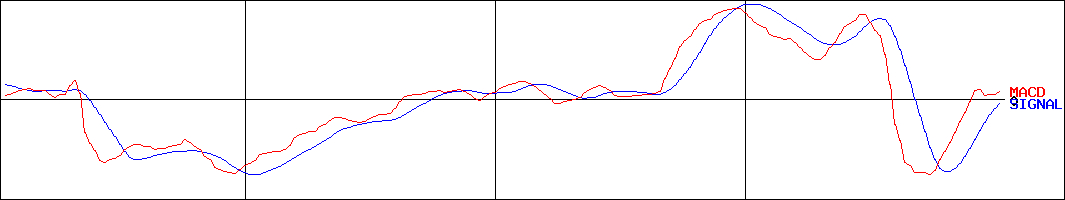 大垣共立銀行(証券コード:8361)のMACDグラフ