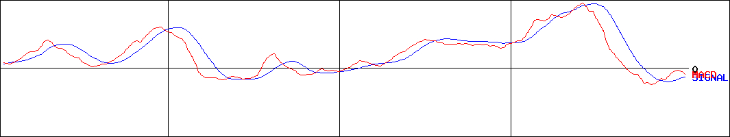 福井銀行(証券コード:8362)のMACDグラフ