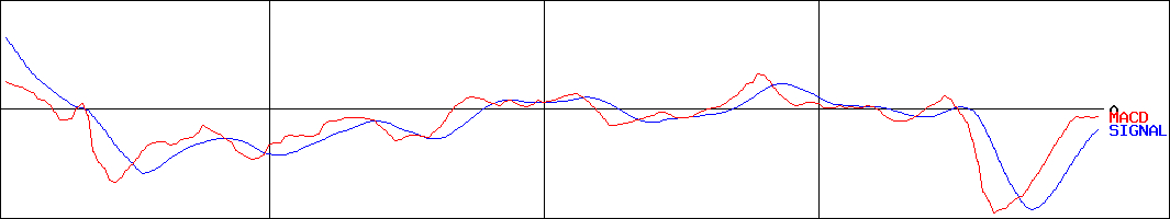 福井銀行(証券コード:8362)のMACDグラフ