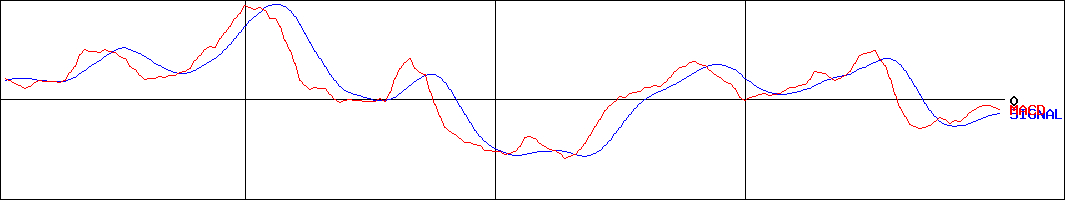 清水銀行(証券コード:8364)のMACDグラフ