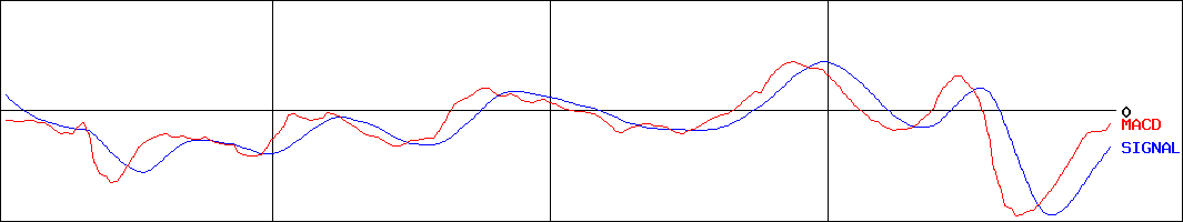 清水銀行(証券コード:8364)のMACDグラフ