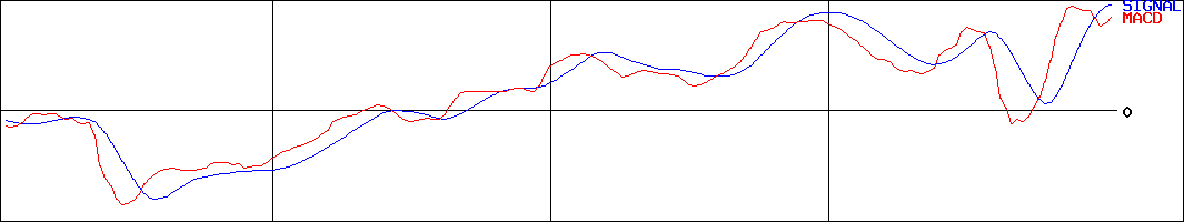 滋賀銀行(証券コード:8366)のMACDグラフ