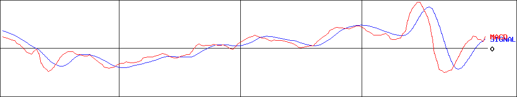 南都銀行(証券コード:8367)のMACDグラフ