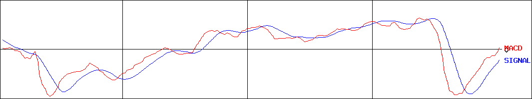 百五銀行(証券コード:8368)のMACDグラフ