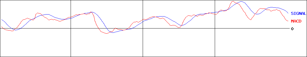 京都銀行(証券コード:8369)のMACDグラフ