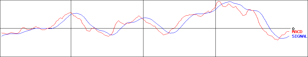 紀陽銀行(証券コード:8370)のMACDグラフ