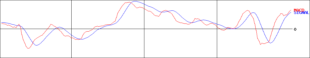 紀陽銀行(証券コード:8370)のMACDグラフ