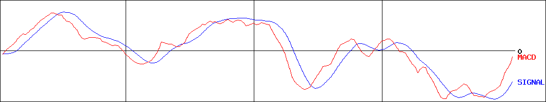 三重銀行(証券コード:8374)のMACDグラフ
