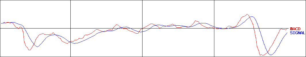 山陰合同銀行(証券コード:8381)のMACDグラフ