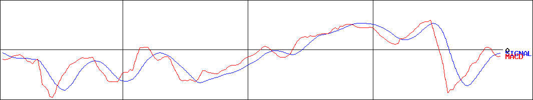 鳥取銀行(証券コード:8383)のMACDグラフ