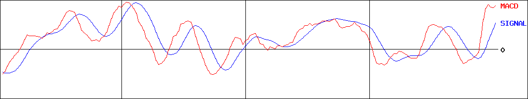 伊予銀行(証券コード:8385)のMACDグラフ