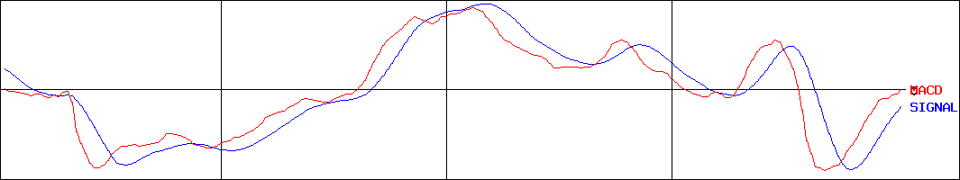 百十四銀行(証券コード:8386)のMACDグラフ